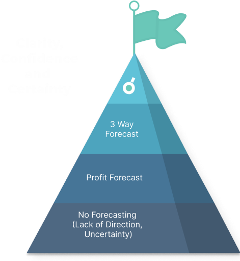 Benefits of 4 way forecasting